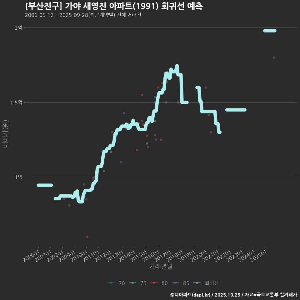 [부산진구] 가야 새영진 아파트(1991) 회귀선 예측