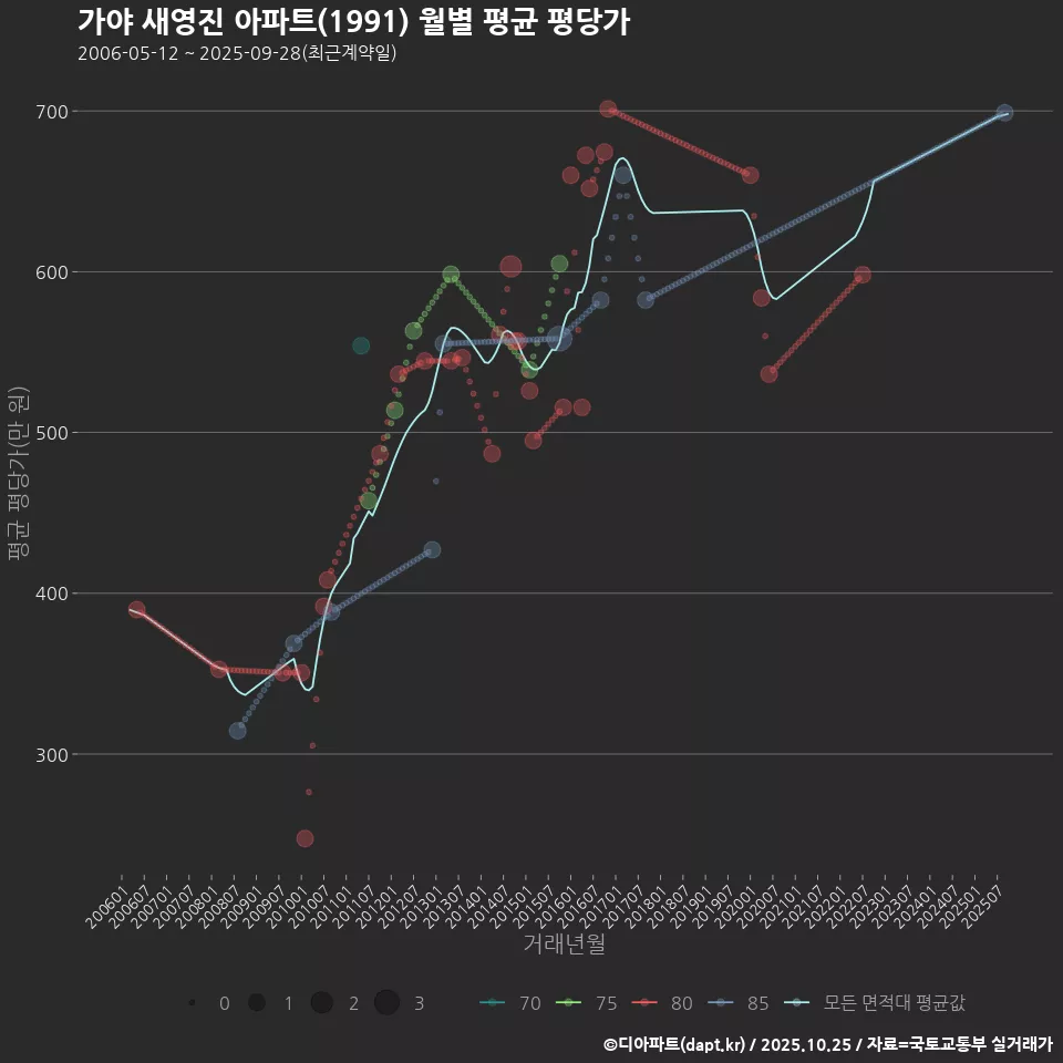 가야 새영진 아파트(1991) 월별 평균 평당가