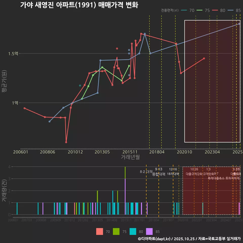 가야 새영진 아파트(1991) 매매가격 변화