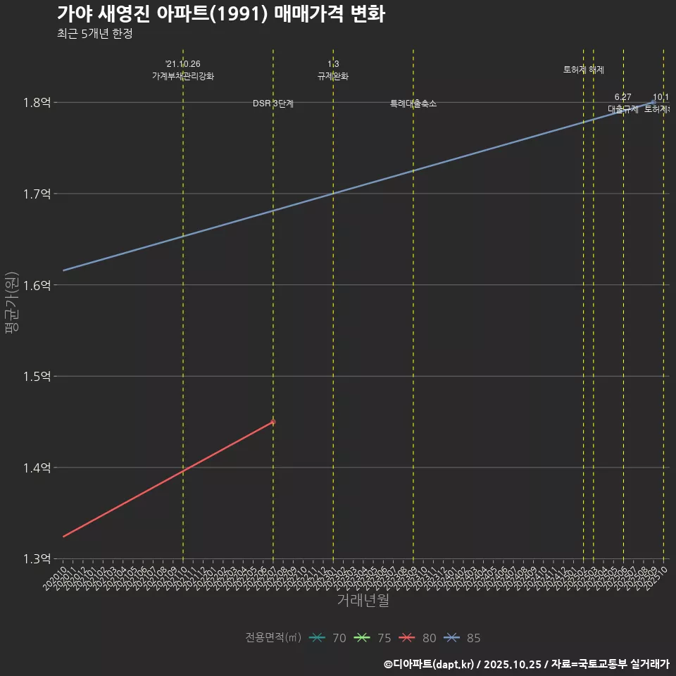 가야 새영진 아파트(1991) 매매가격 변화
