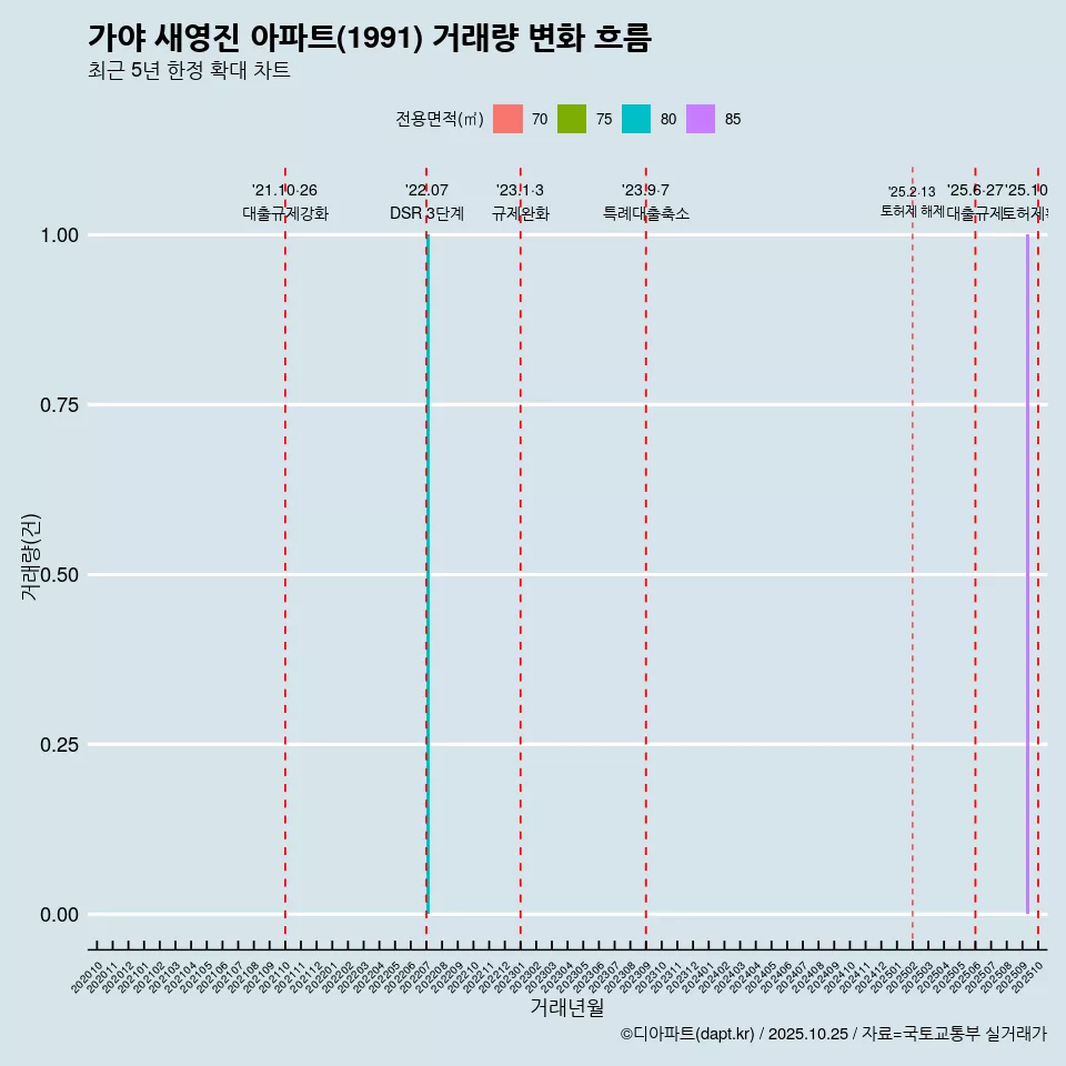 가야 새영진 아파트(1991) 거래량 변화 흐름