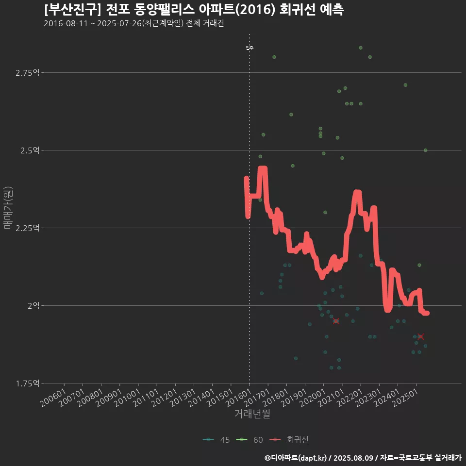 [부산진구] 전포 동양팰리스 아파트(2016) 회귀선 예측