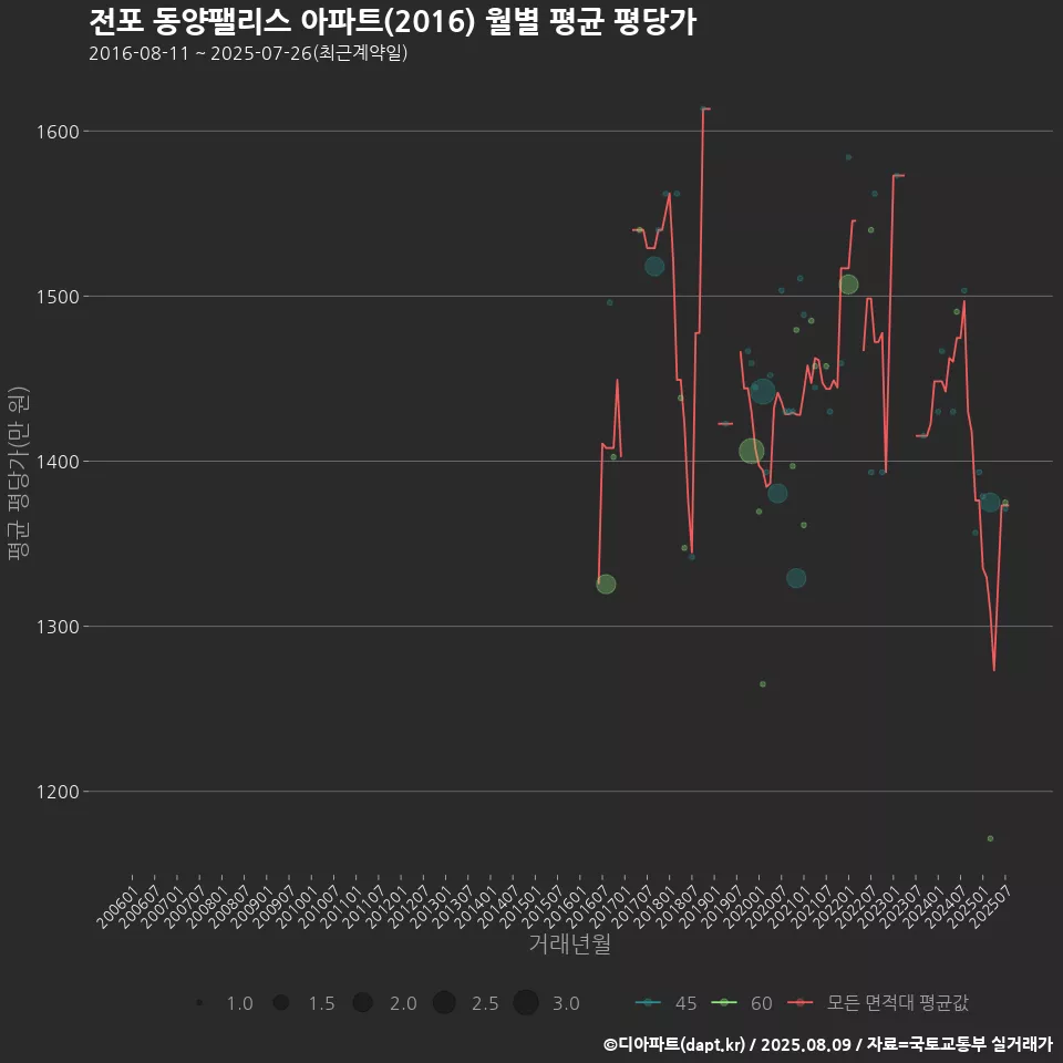 전포 동양팰리스 아파트(2016) 월별 평균 평당가