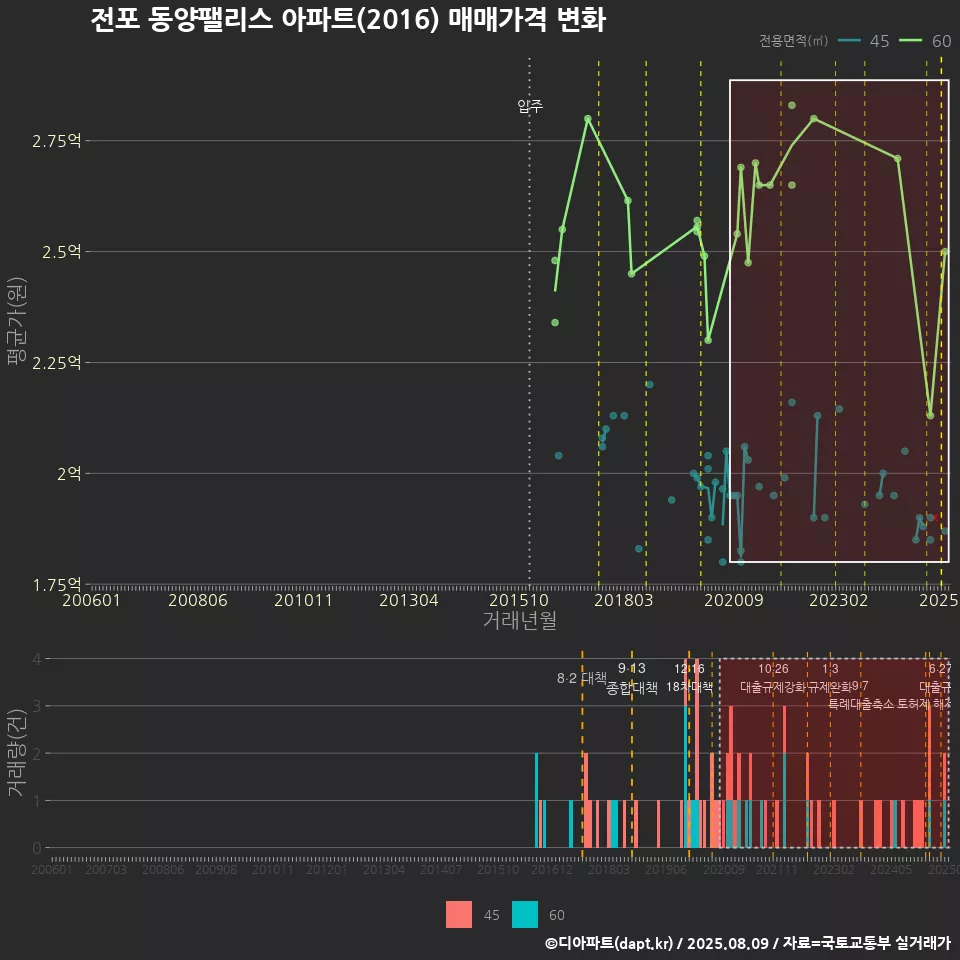 전포 동양팰리스 아파트(2016) 매매가격 변화