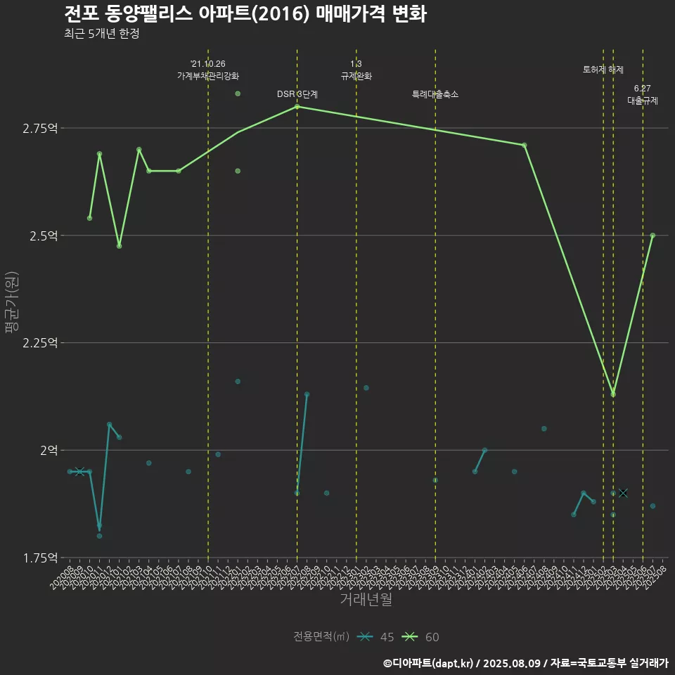 전포 동양팰리스 아파트(2016) 매매가격 변화