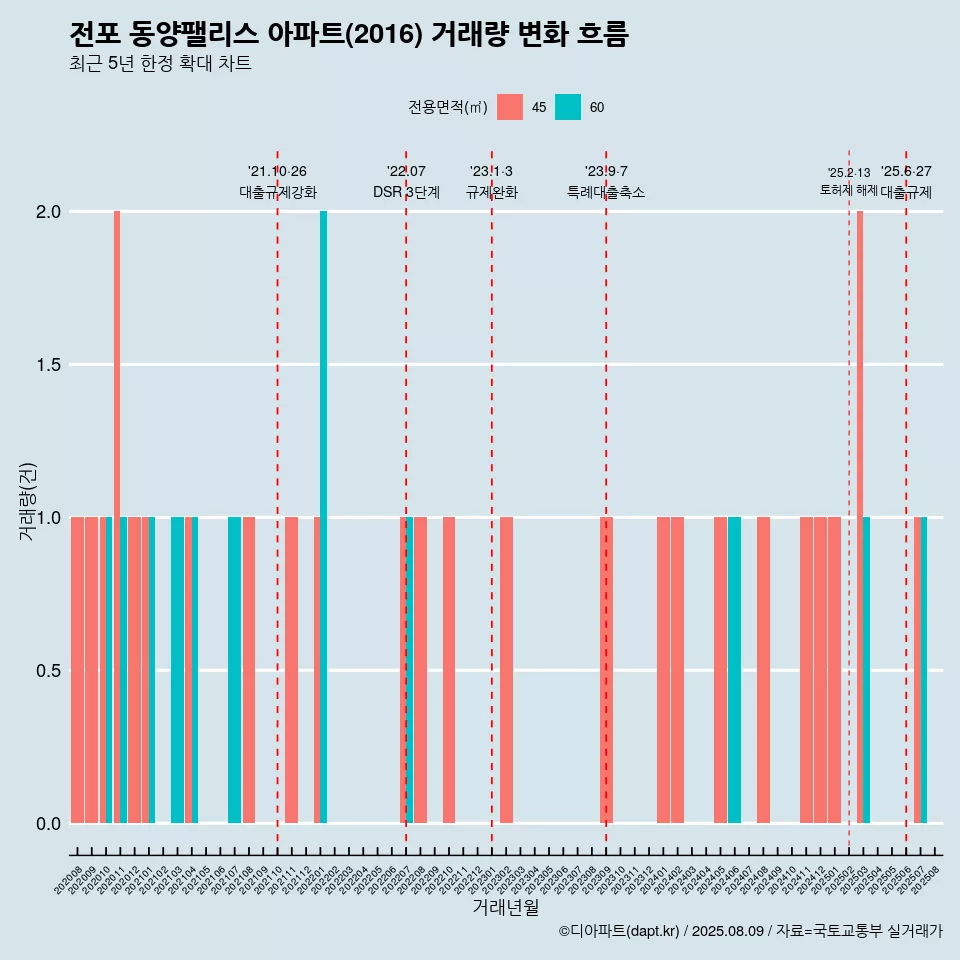 전포 동양팰리스 아파트(2016) 거래량 변화 흐름