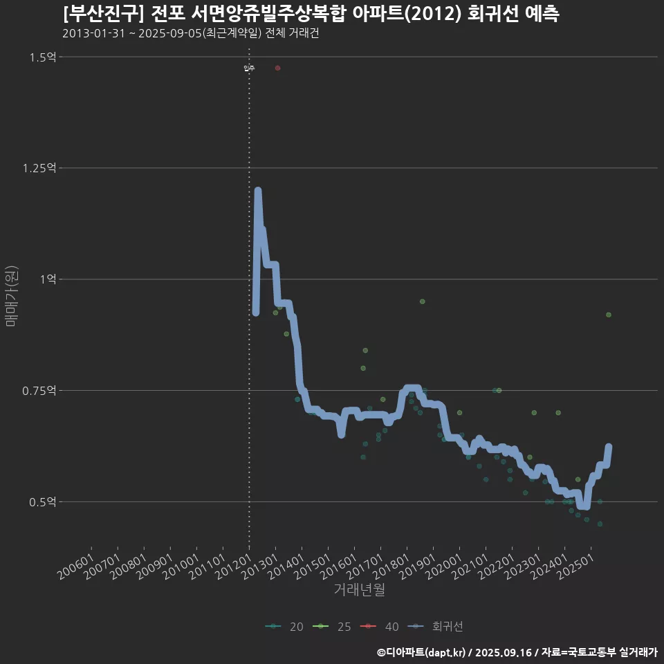 [부산진구] 전포 서면앙쥬빌주상복합 아파트(2012) 회귀선 예측