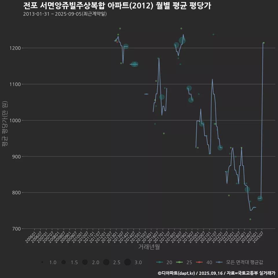 전포 서면앙쥬빌주상복합 아파트(2012) 월별 평균 평당가