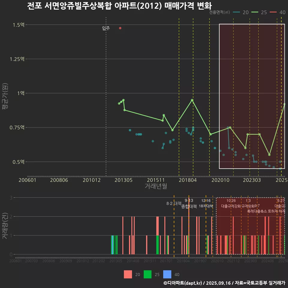 전포 서면앙쥬빌주상복합 아파트(2012) 매매가격 변화
