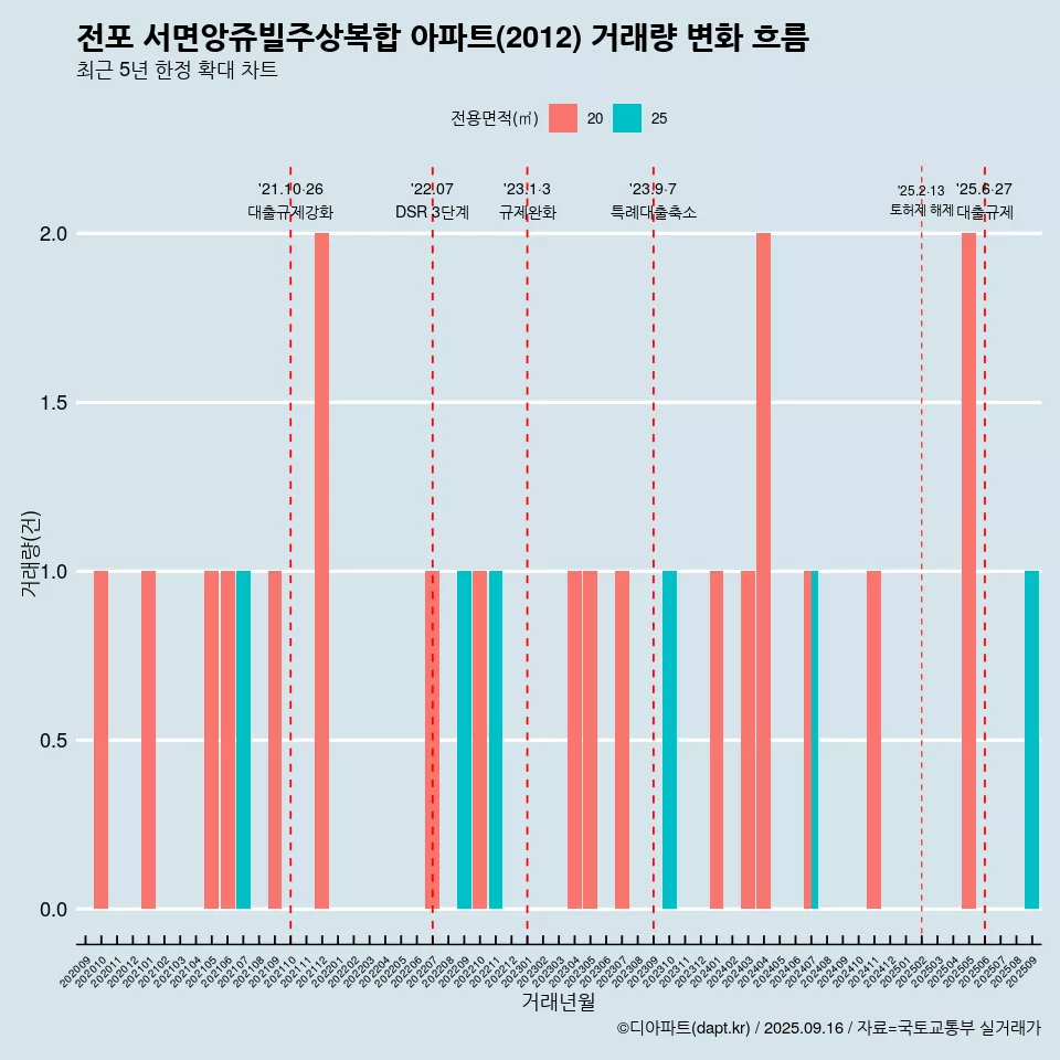 전포 서면앙쥬빌주상복합 아파트(2012) 거래량 변화 흐름