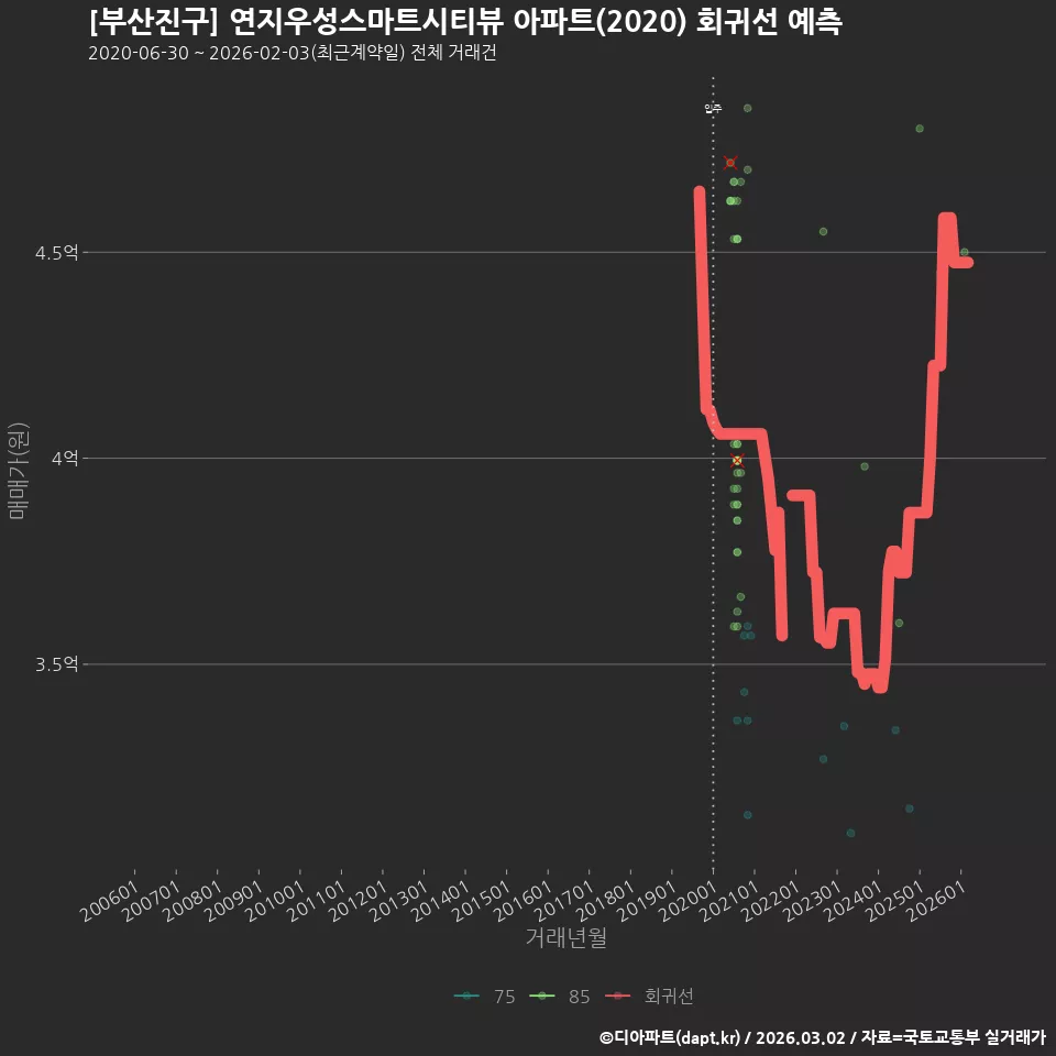 [부산진구] 연지우성스마트시티뷰 아파트(2020) 회귀선 예측