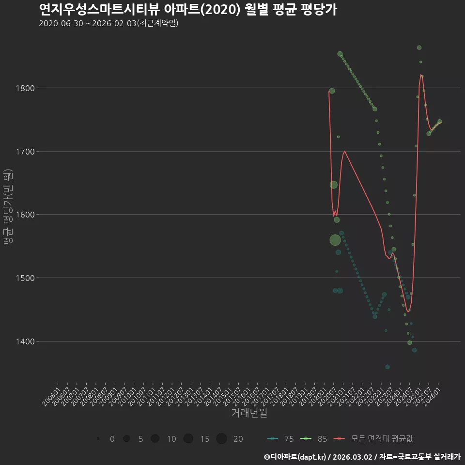 연지우성스마트시티뷰 아파트(2020) 월별 평균 평당가