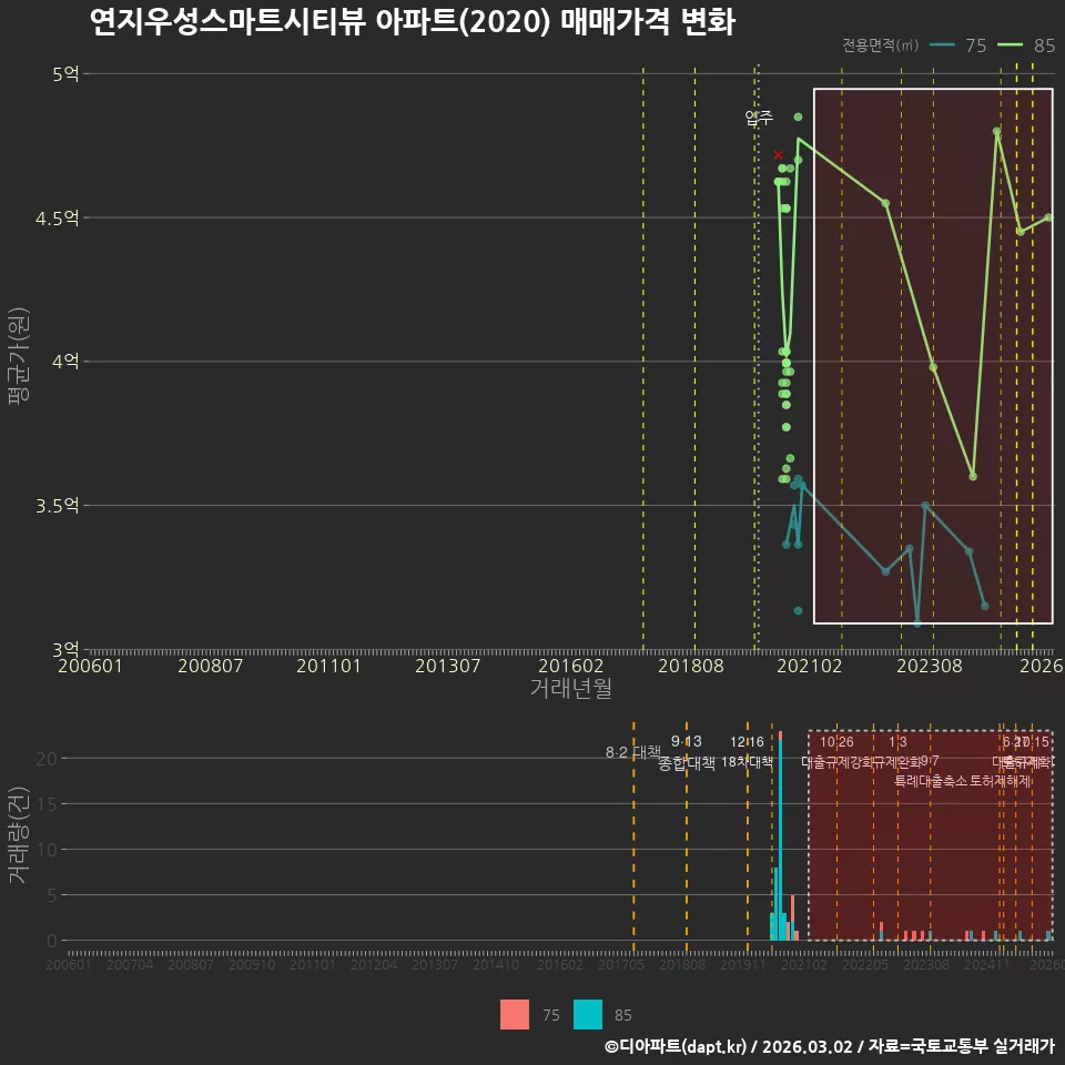연지우성스마트시티뷰 아파트(2020) 매매가격 변화
