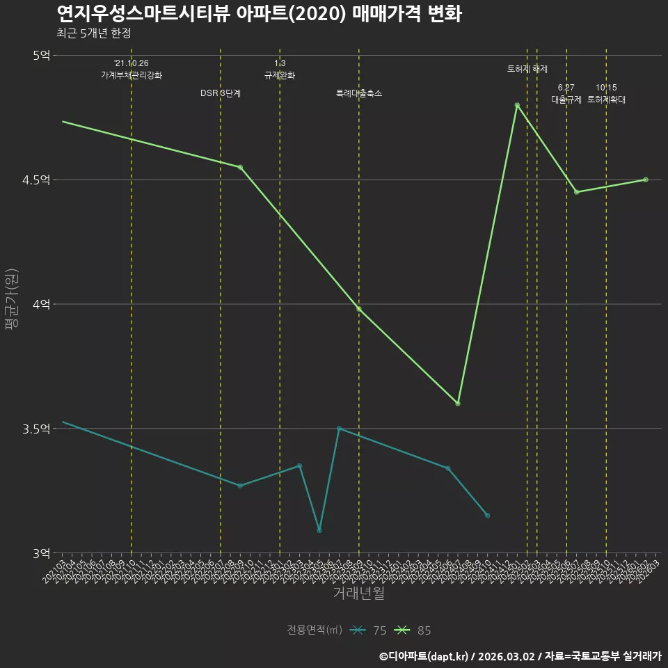 연지우성스마트시티뷰 아파트(2020) 매매가격 변화