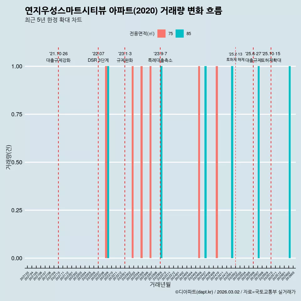 연지우성스마트시티뷰 아파트(2020) 거래량 변화 흐름