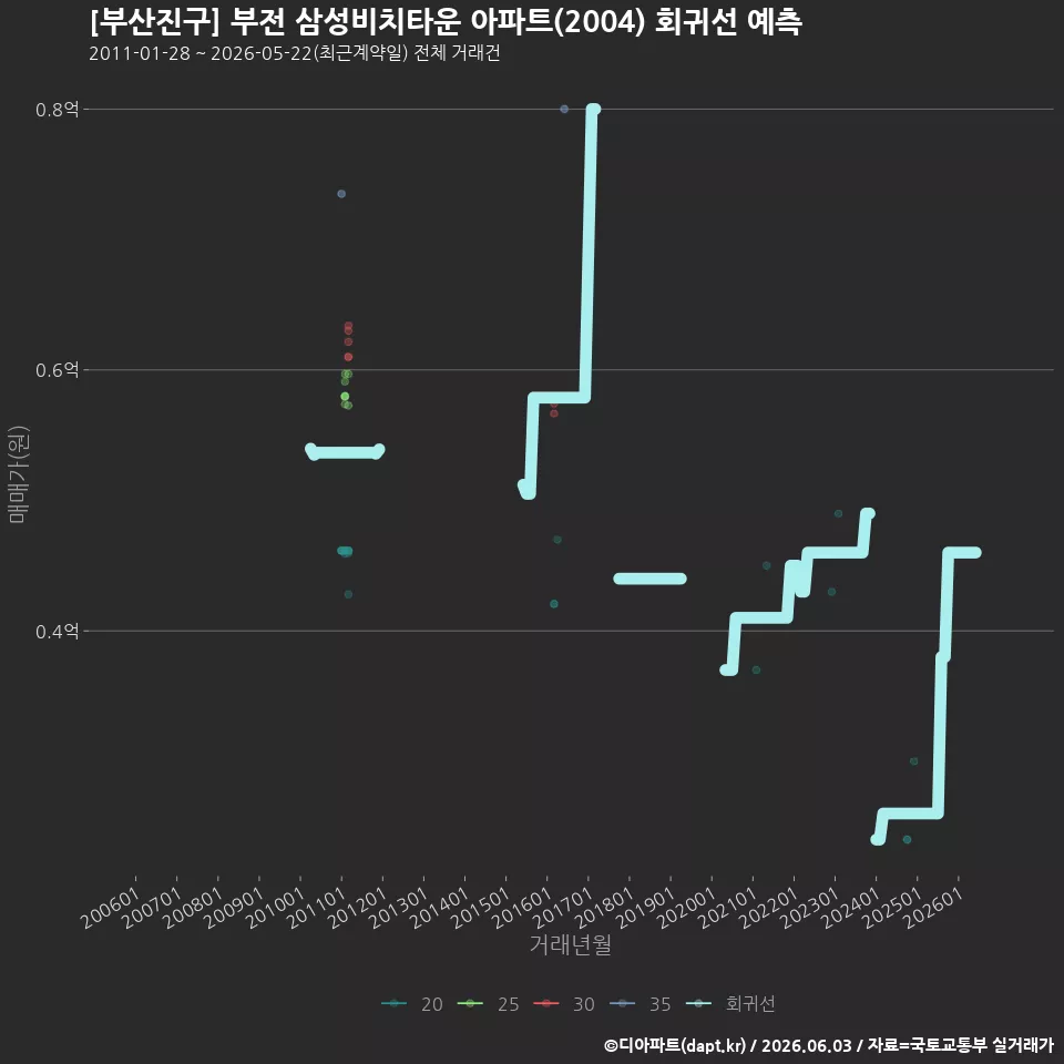 [부산진구] 부전 삼성비치타운 아파트(2004) 회귀선 예측
