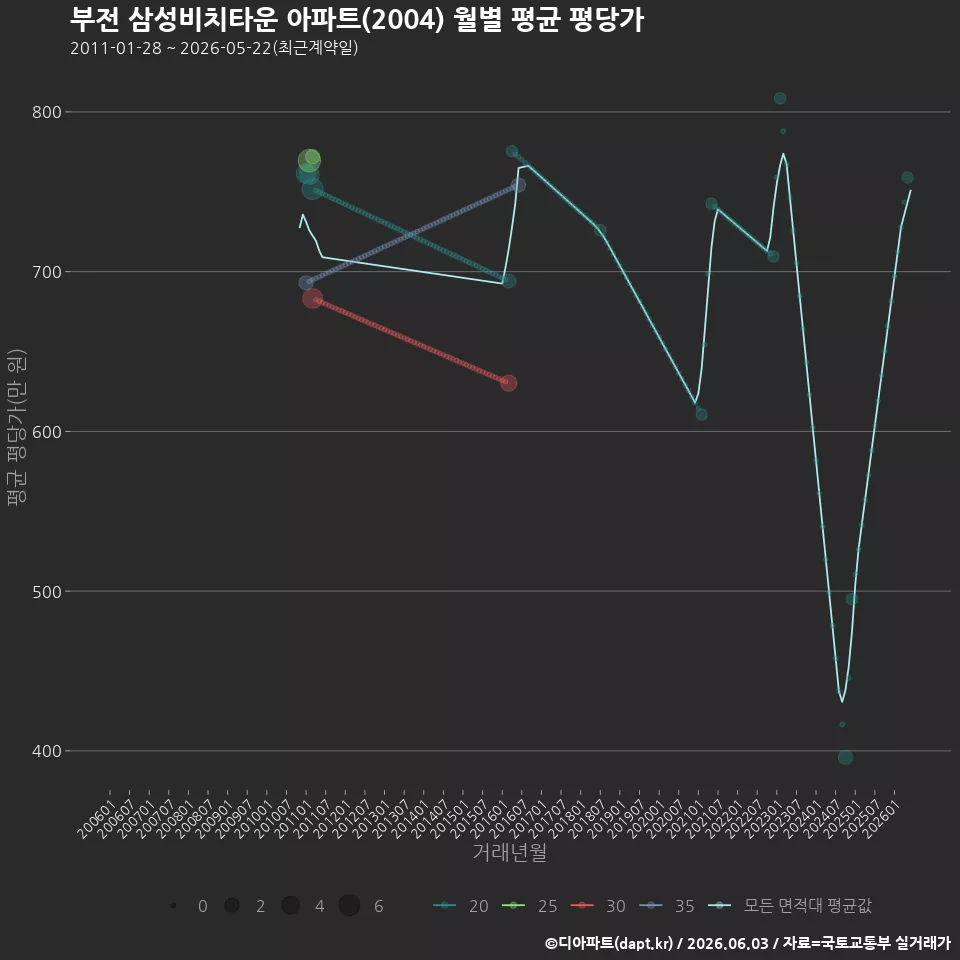 부전 삼성비치타운 아파트(2004) 월별 평균 평당가