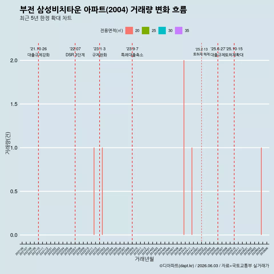 부전 삼성비치타운 아파트(2004) 거래량 변화 흐름
