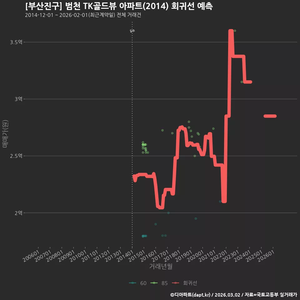 [부산진구] 범천 TK골드뷰 아파트(2014) 회귀선 예측