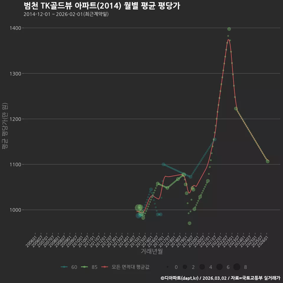 범천 TK골드뷰 아파트(2014) 월별 평균 평당가