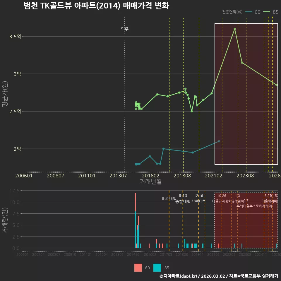 범천 TK골드뷰 아파트(2014) 매매가격 변화
