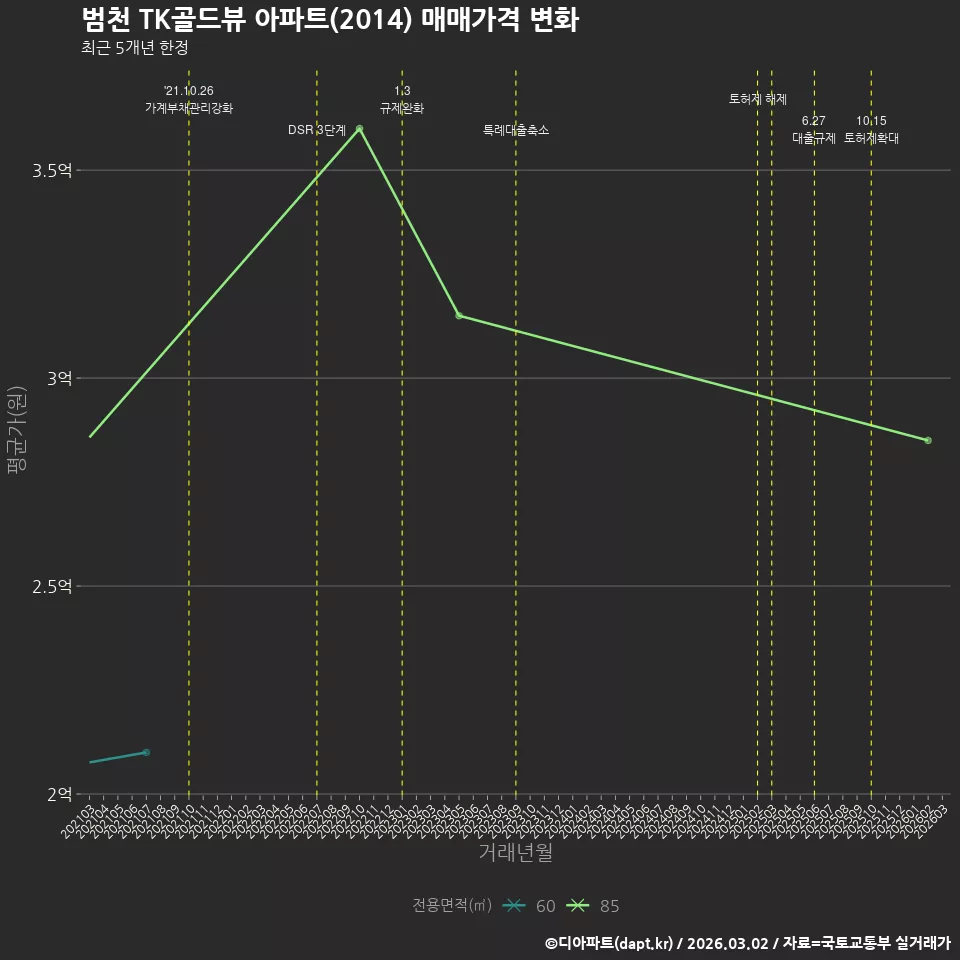 범천 TK골드뷰 아파트(2014) 매매가격 변화