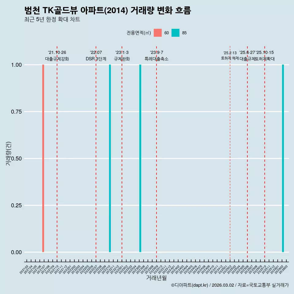 범천 TK골드뷰 아파트(2014) 거래량 변화 흐름