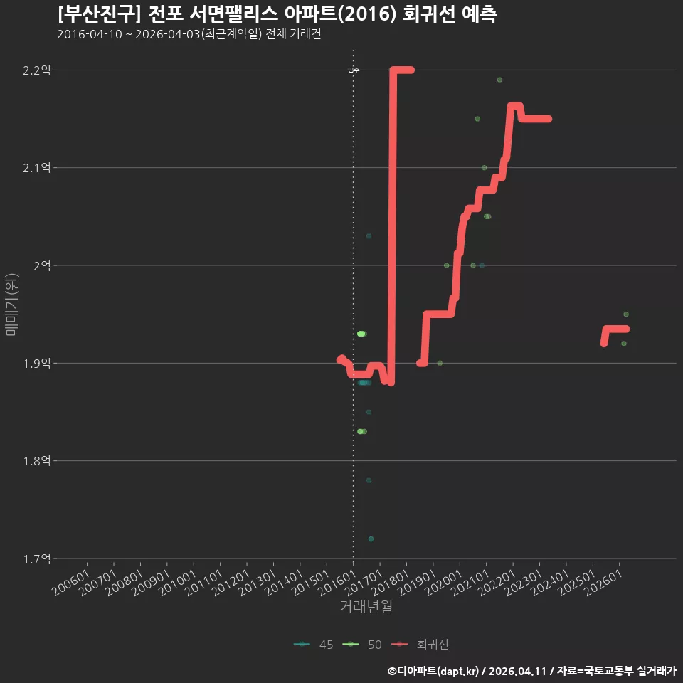[부산진구] 전포 서면팰리스 아파트(2016) 회귀선 예측