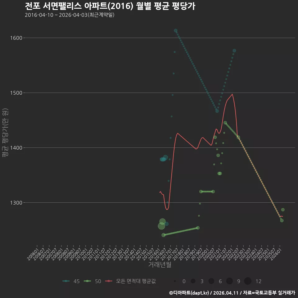 전포 서면팰리스 아파트(2016) 월별 평균 평당가