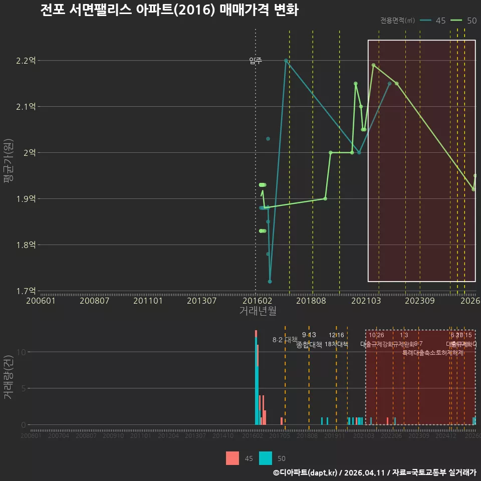 전포 서면팰리스 아파트(2016) 매매가격 변화