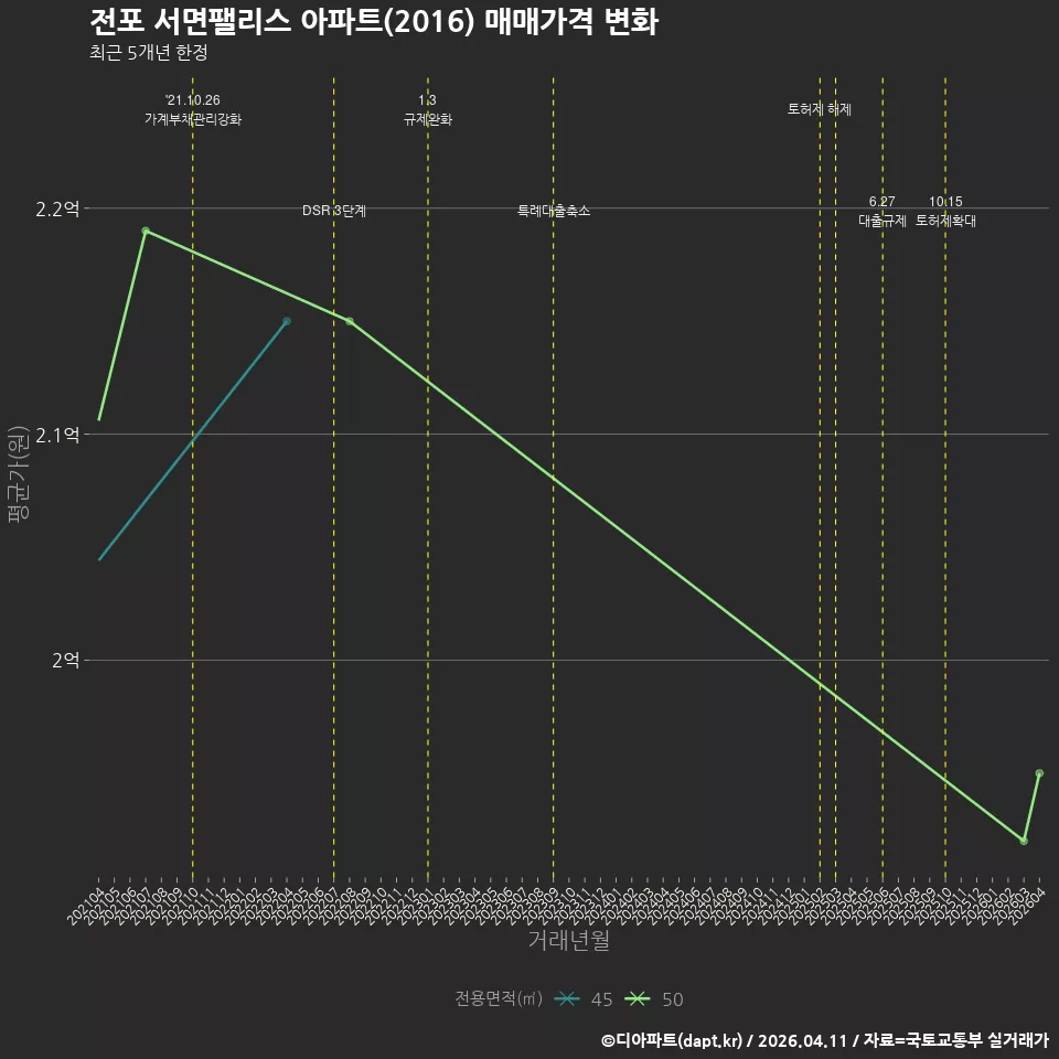 전포 서면팰리스 아파트(2016) 매매가격 변화