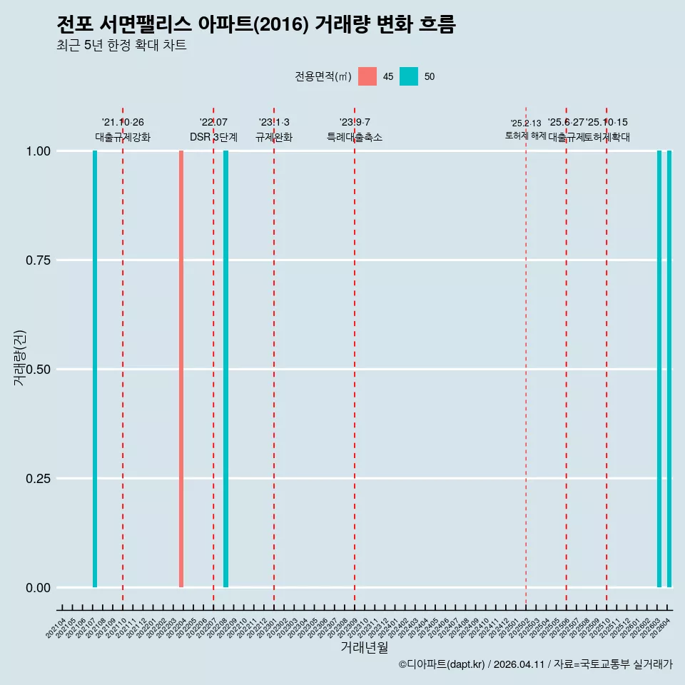 전포 서면팰리스 아파트(2016) 거래량 변화 흐름