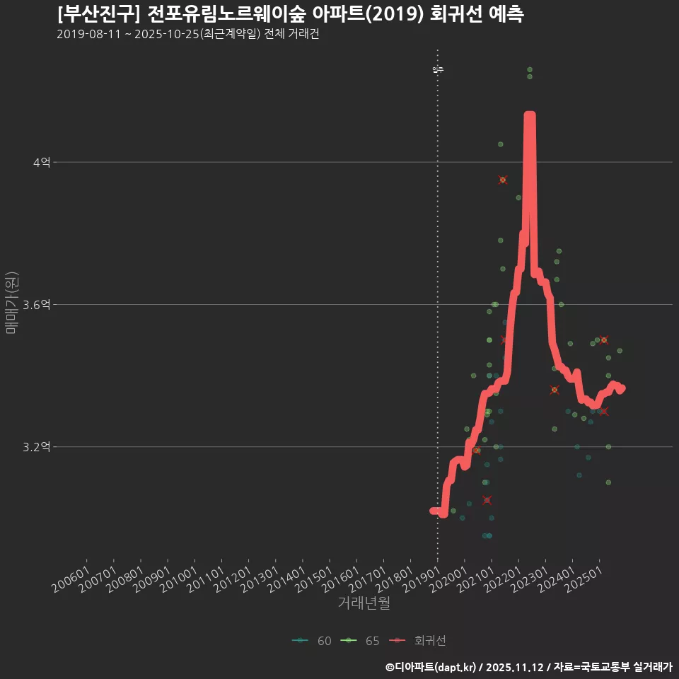 [부산진구] 전포유림노르웨이숲 아파트(2019) 회귀선 예측
