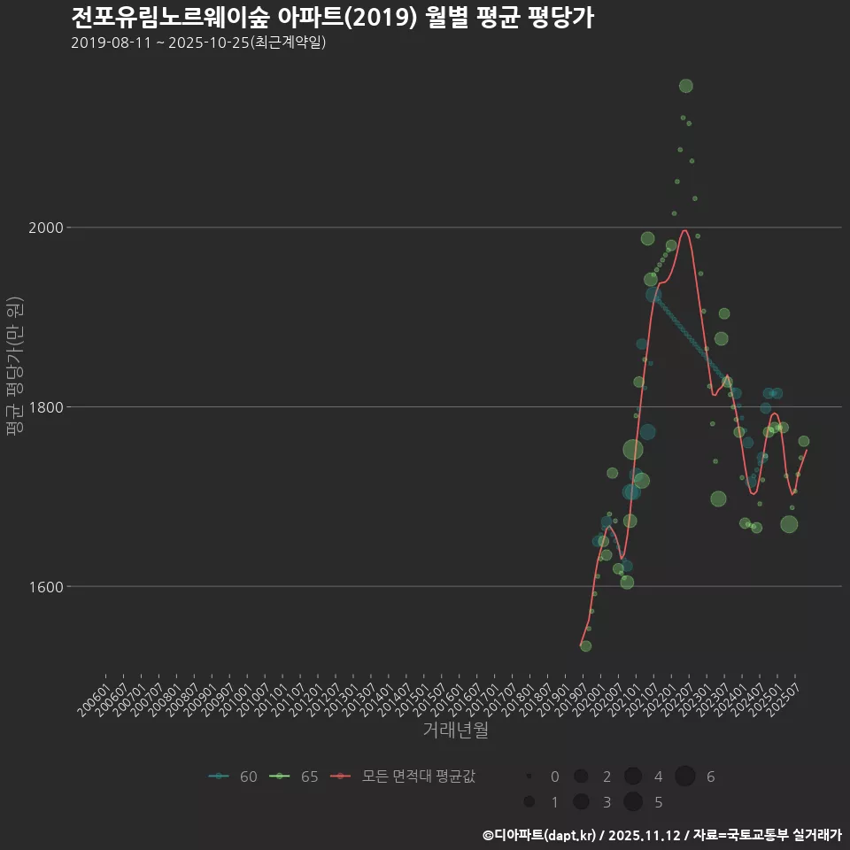 전포유림노르웨이숲 아파트(2019) 월별 평균 평당가