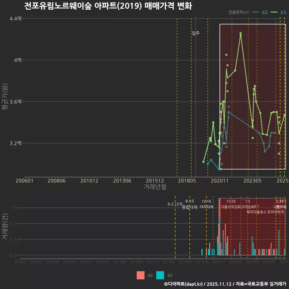 전포유림노르웨이숲 아파트(2019) 매매가격 변화