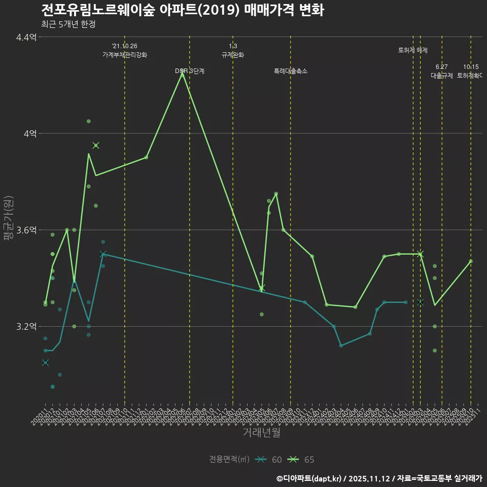 전포유림노르웨이숲 아파트(2019) 매매가격 변화