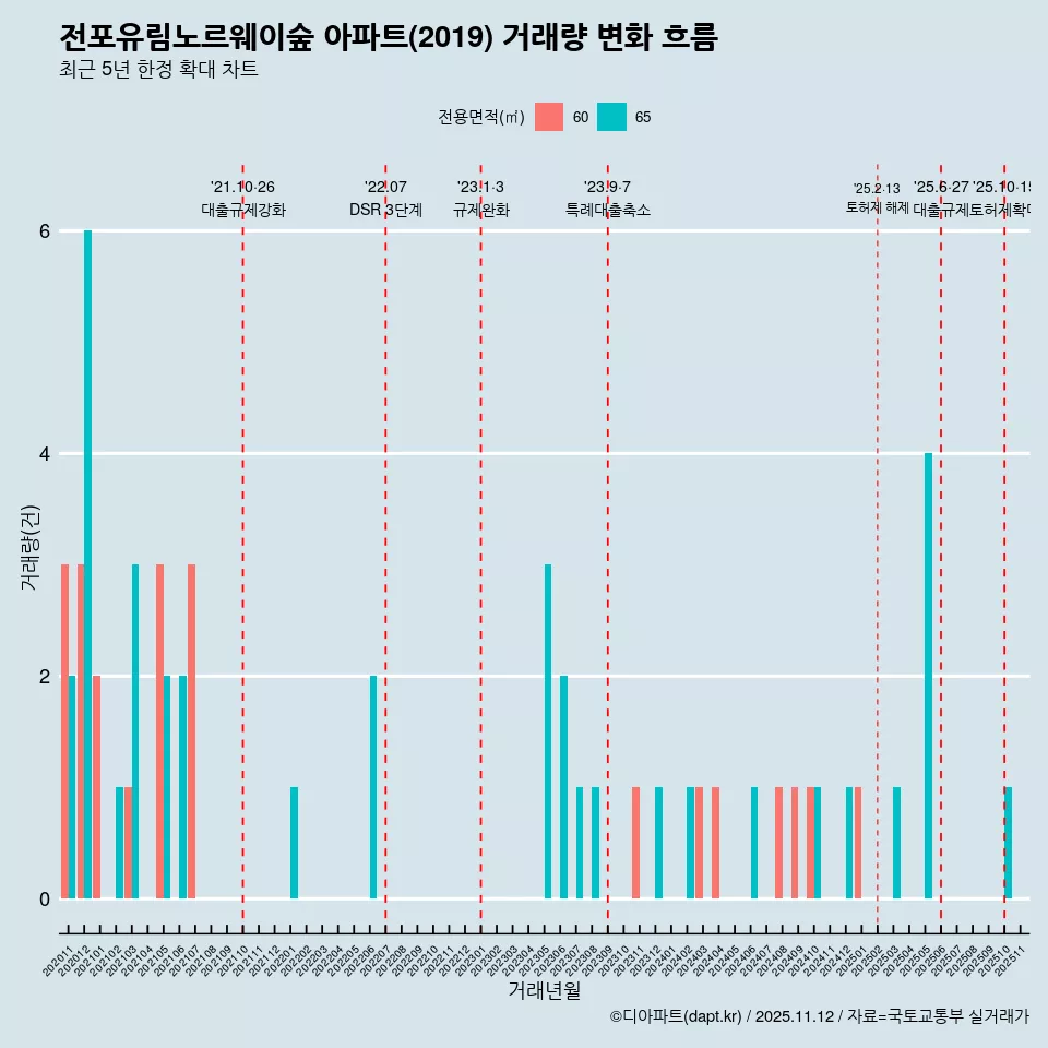 전포유림노르웨이숲 아파트(2019) 거래량 변화 흐름
