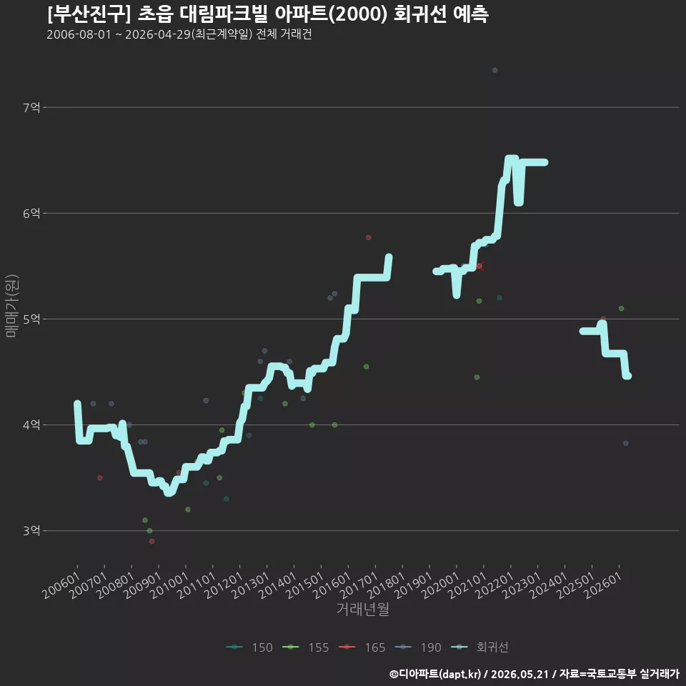 [부산진구] 초읍 대림파크빌 아파트(2000) 회귀선 예측