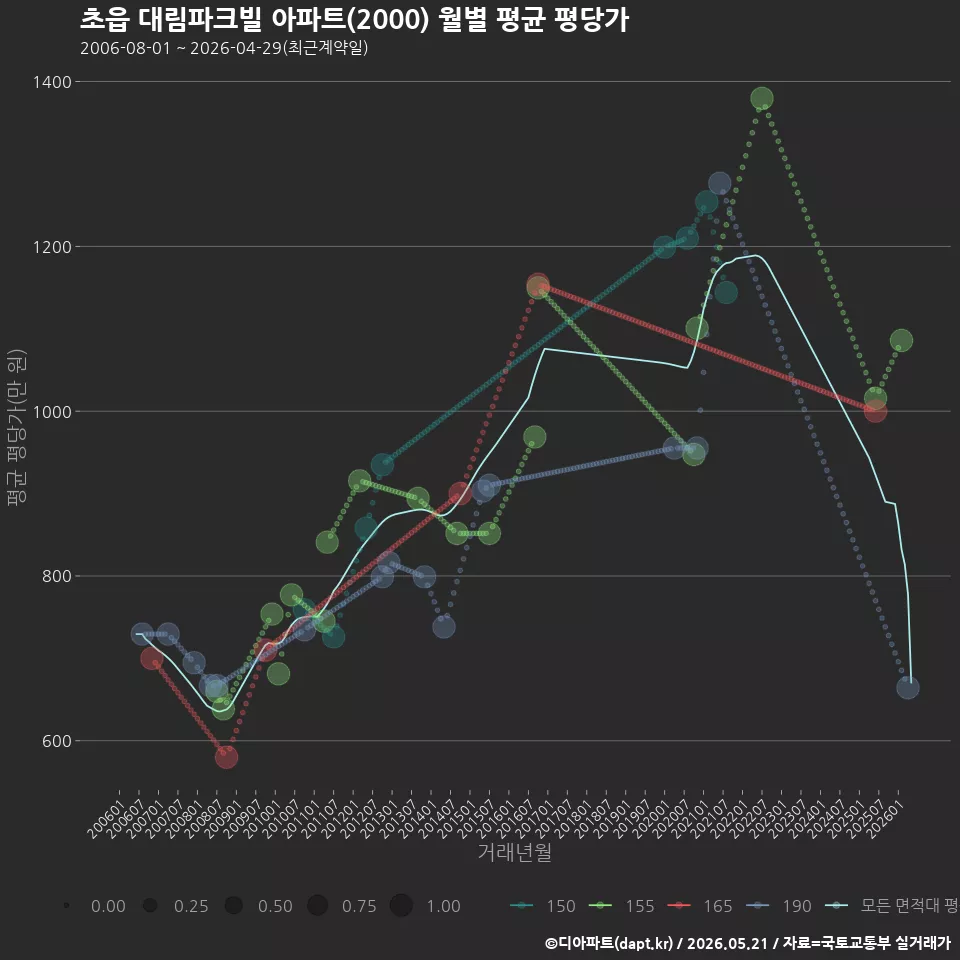 초읍 대림파크빌 아파트(2000) 월별 평균 평당가