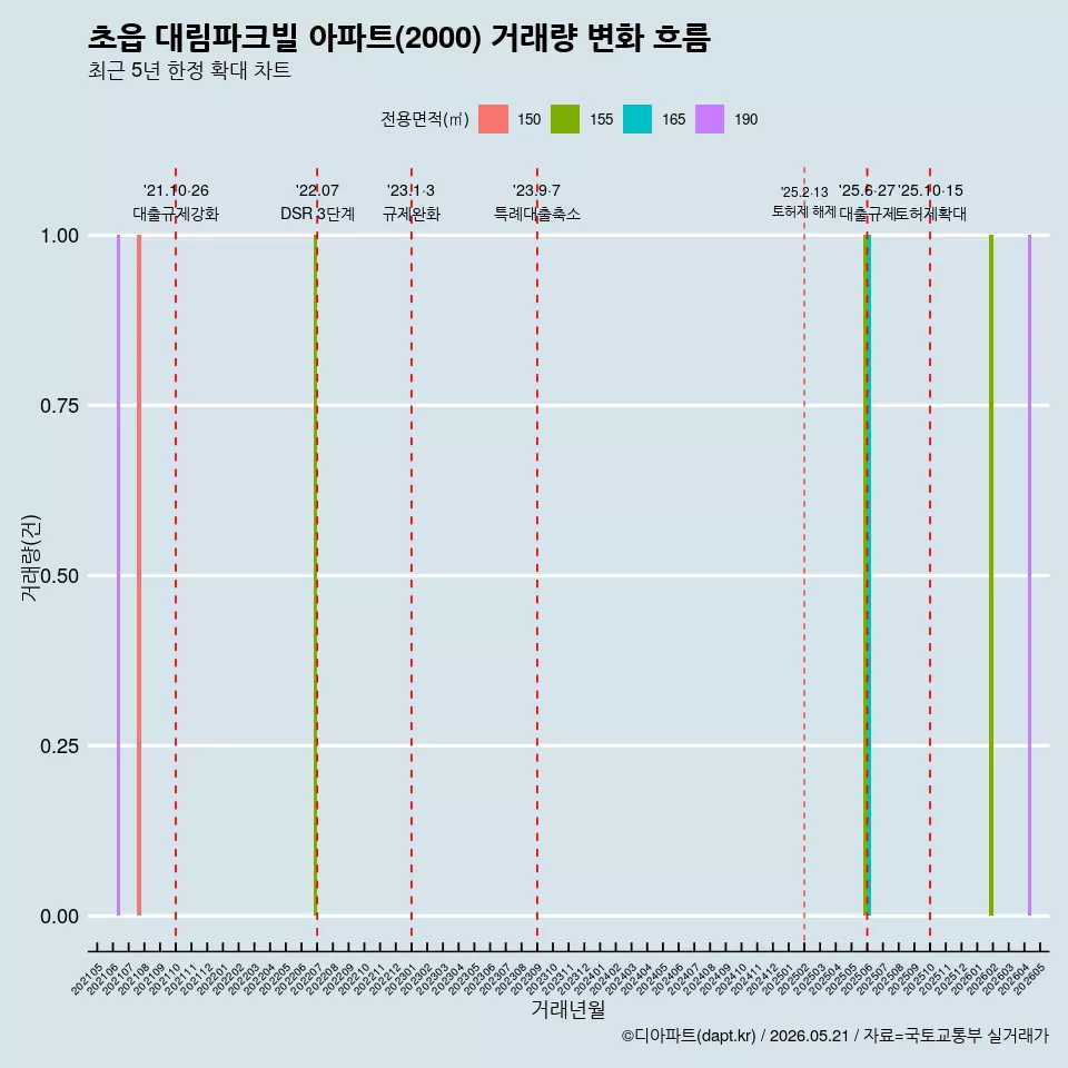 초읍 대림파크빌 아파트(2000) 거래량 변화 흐름