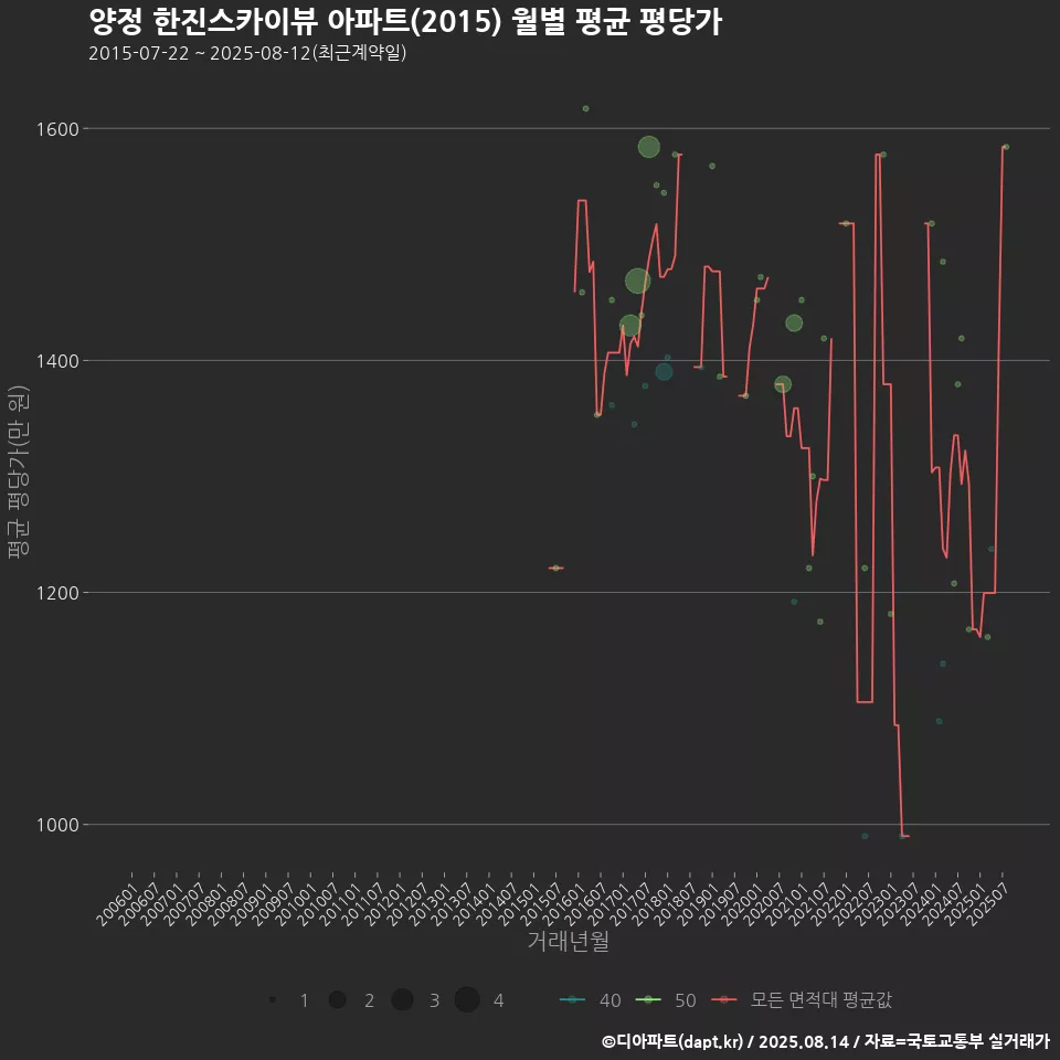양정 한진스카이뷰 아파트(2015) 월별 평균 평당가