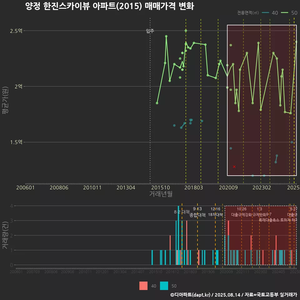 양정 한진스카이뷰 아파트(2015) 매매가격 변화