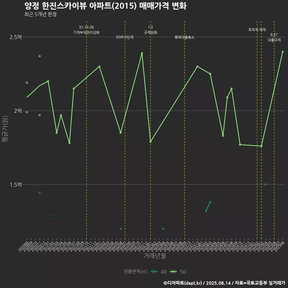 양정 한진스카이뷰 아파트(2015) 매매가격 변화