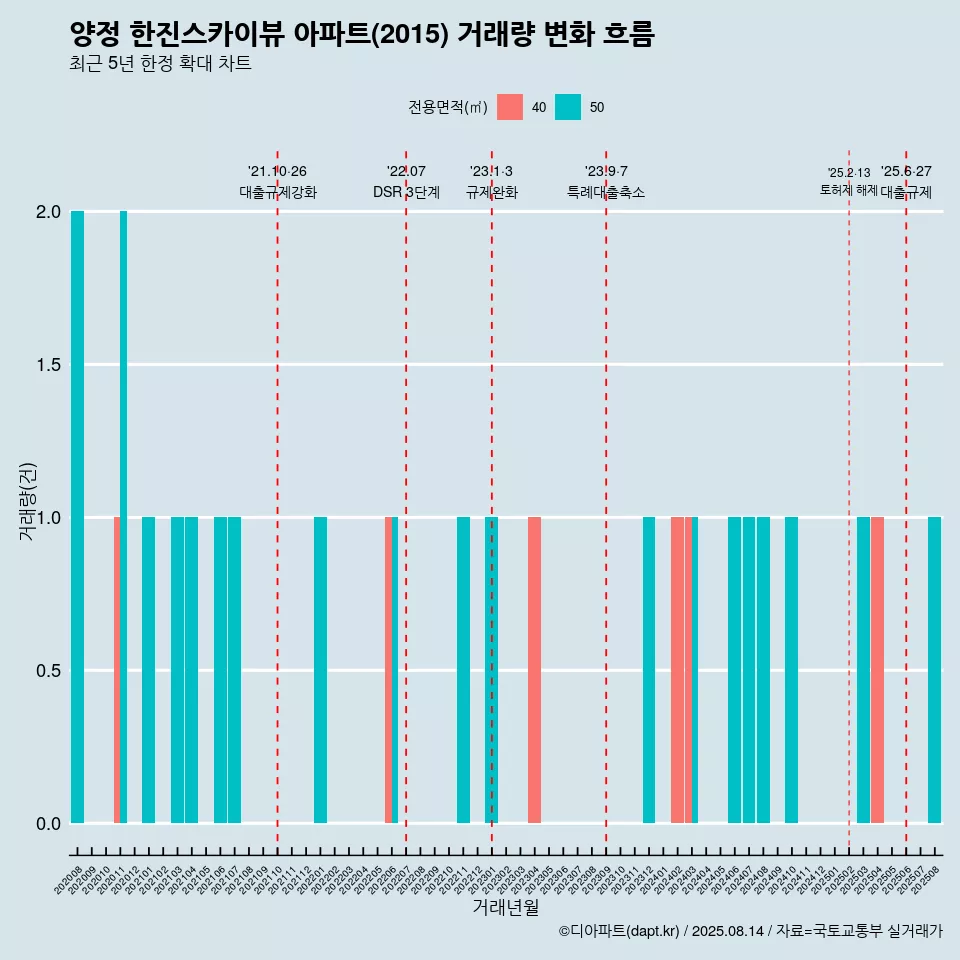 양정 한진스카이뷰 아파트(2015) 거래량 변화 흐름
