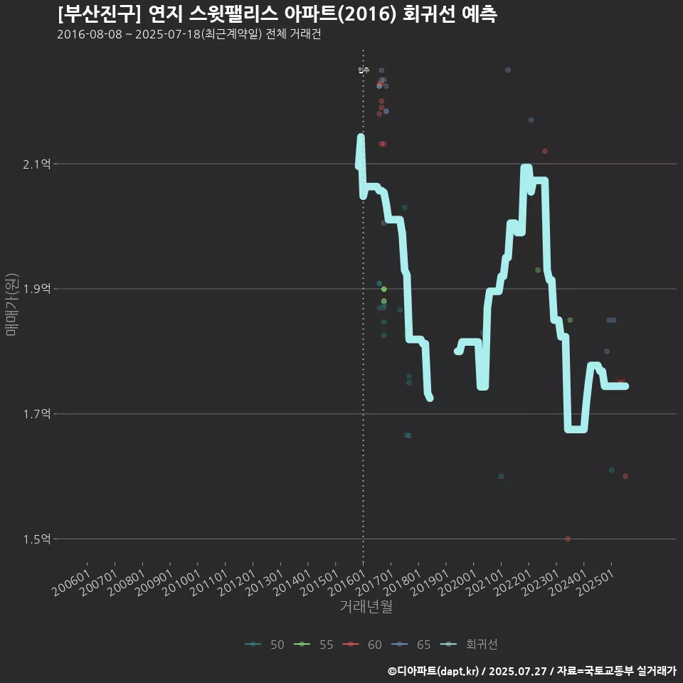 [부산진구] 연지 스윗팰리스 아파트(2016) 회귀선 예측