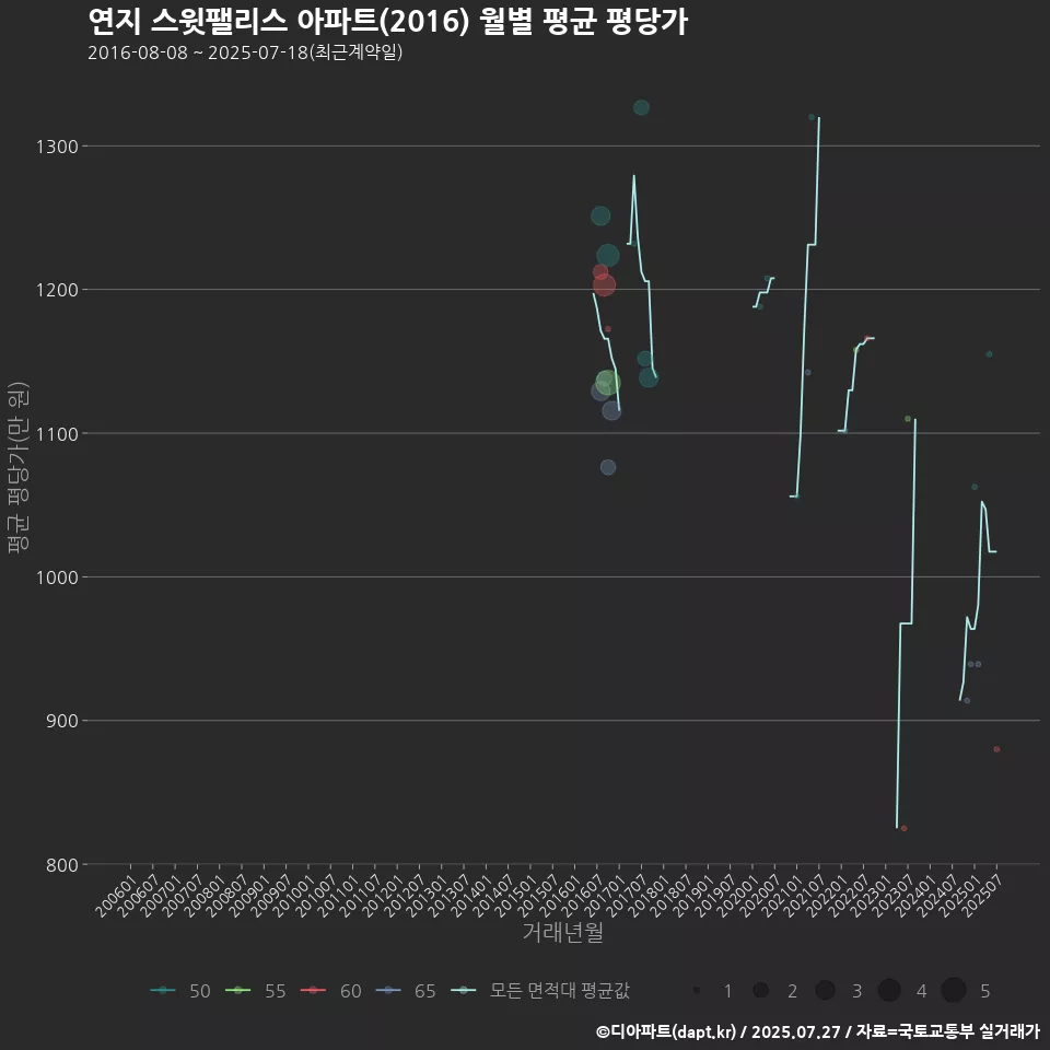 연지 스윗팰리스 아파트(2016) 월별 평균 평당가