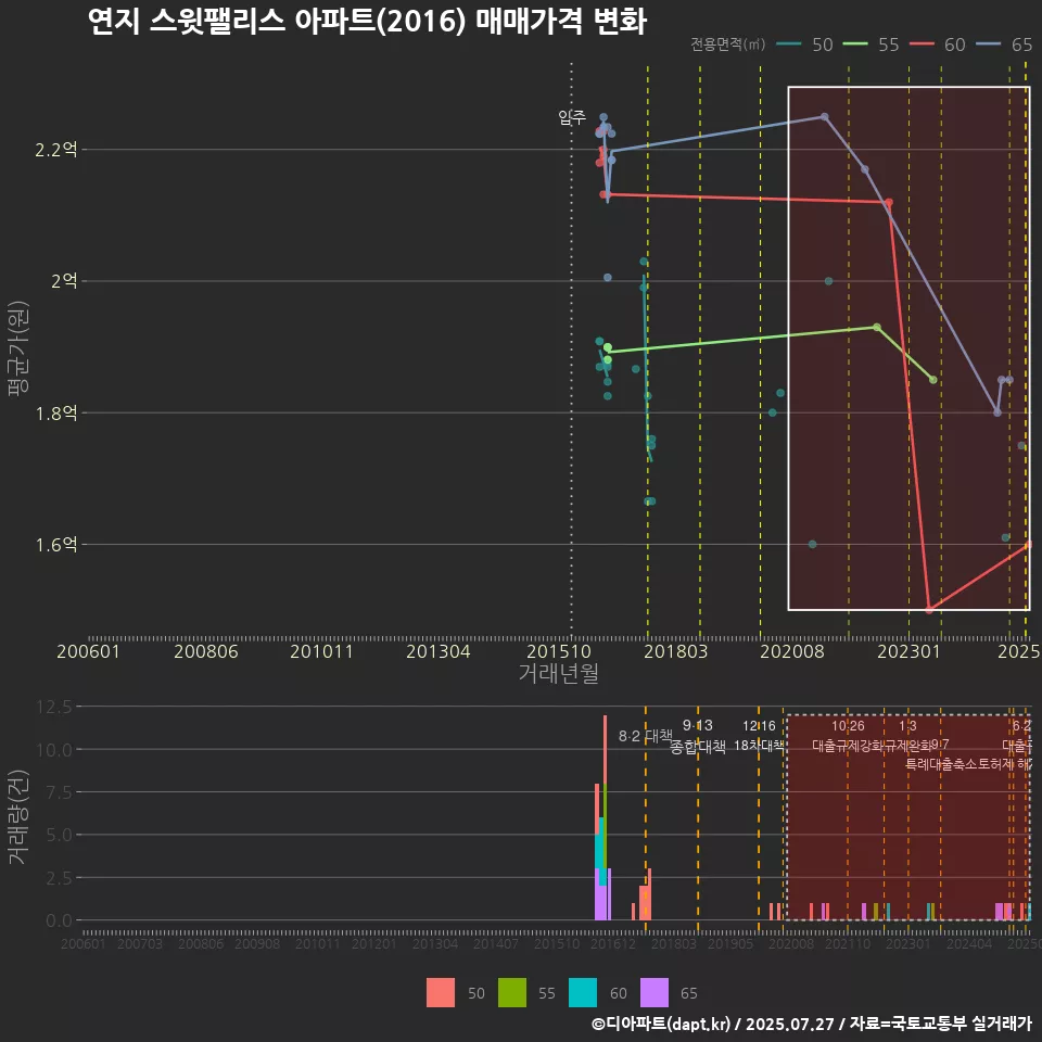 연지 스윗팰리스 아파트(2016) 매매가격 변화