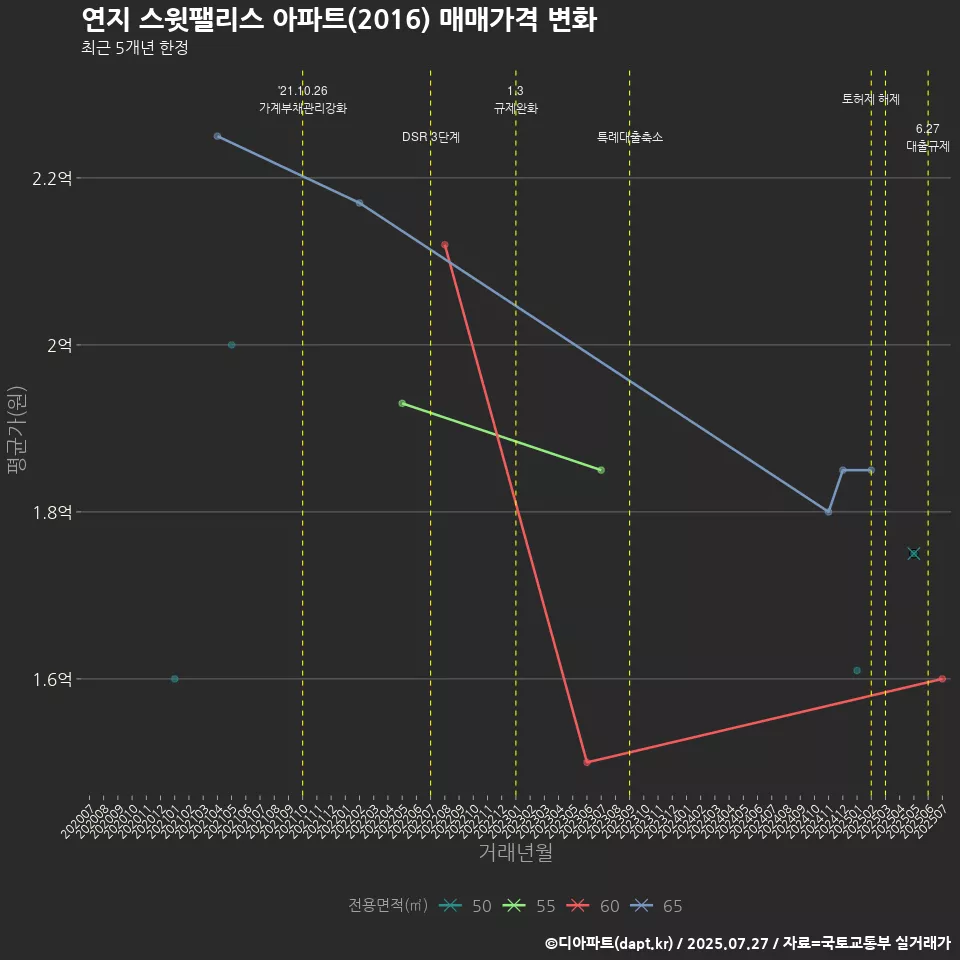 연지 스윗팰리스 아파트(2016) 매매가격 변화