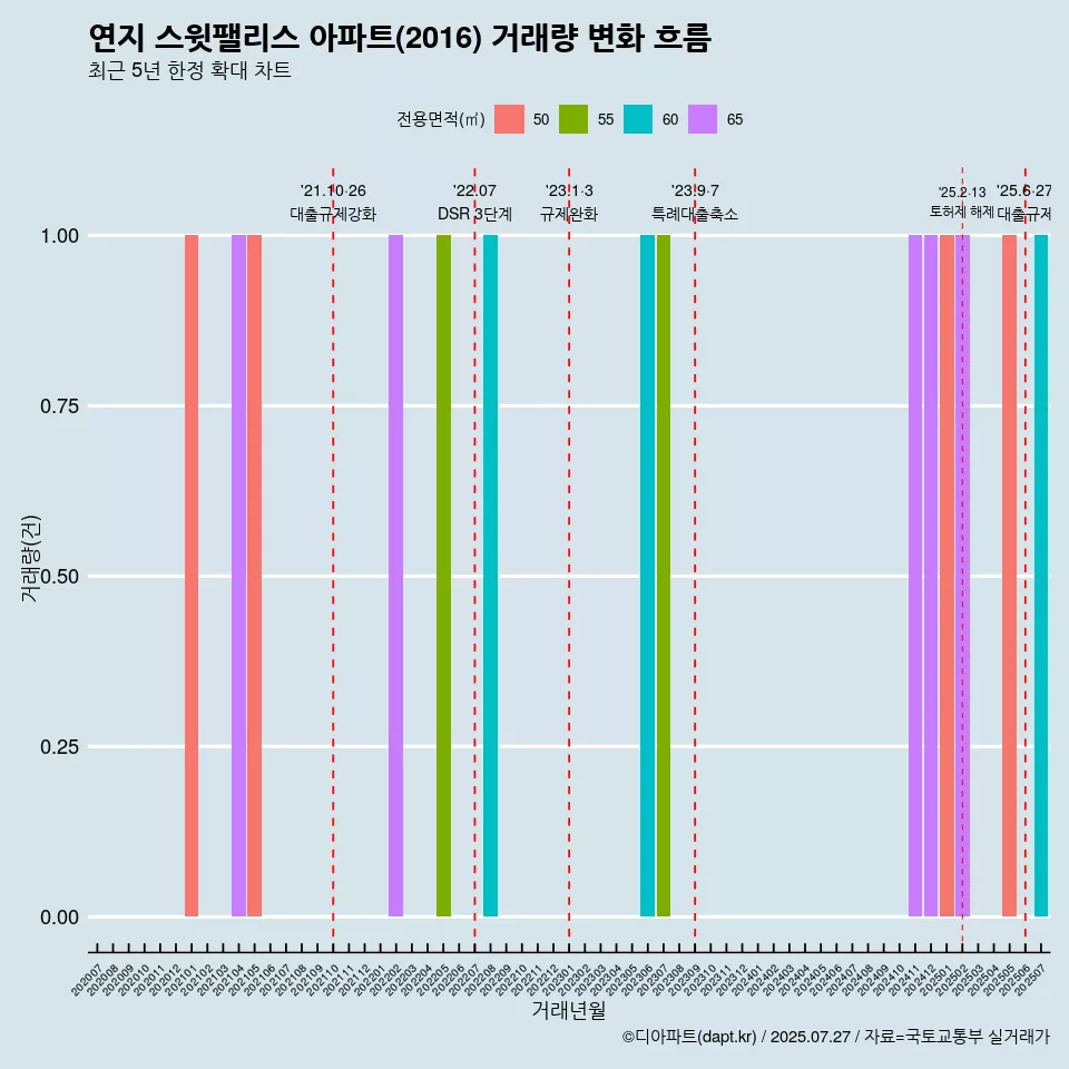 연지 스윗팰리스 아파트(2016) 거래량 변화 흐름