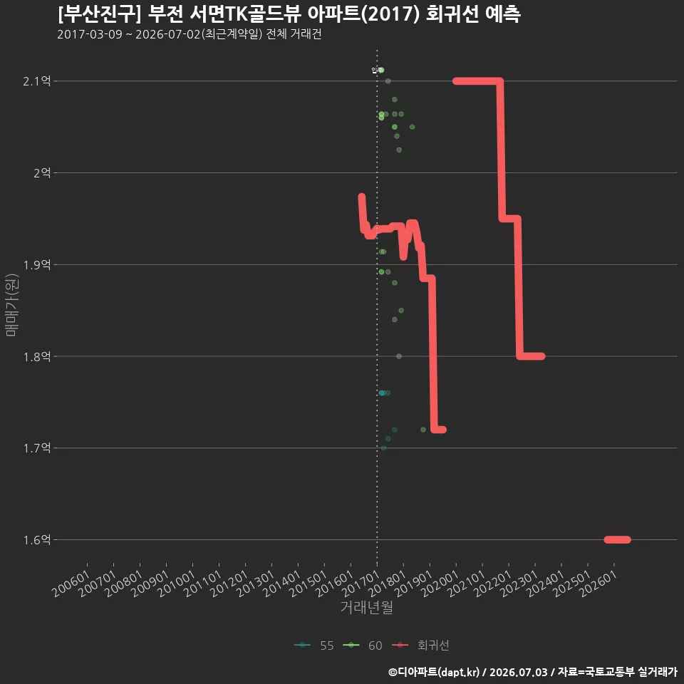 [부산진구] 부전 서면TK골드뷰 아파트(2017) 회귀선 예측